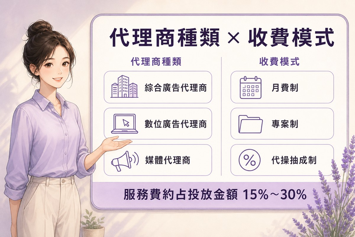 代理商種類與收費模式對照圖:綜合廣告代理商、數位廣告代理商、媒體代理商,對應月費制、專案制、代操抽成制,服務費約占投放金額15%~30%