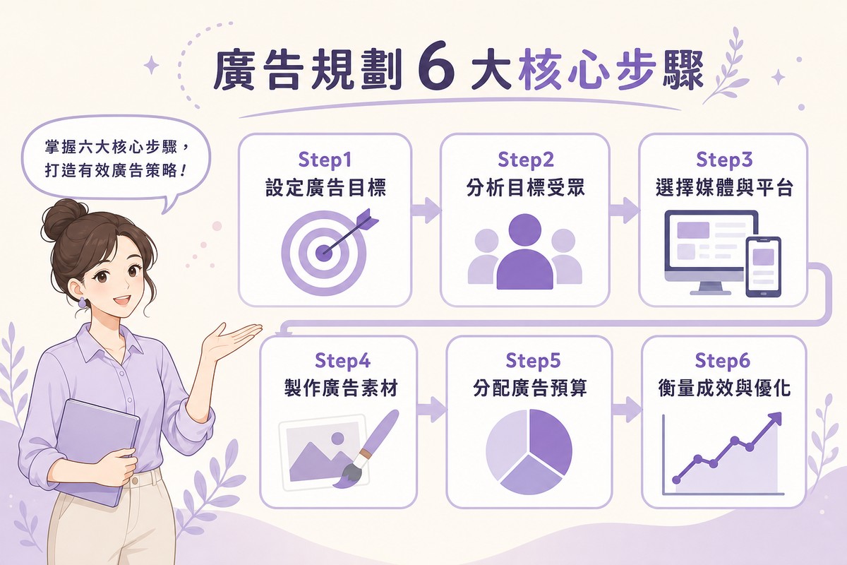 廣告規劃6大核心步驟流程圖:設定廣告目標、分析目標受眾、選擇媒體與平台、製作廣告素材、分配廣告預算、衡量成效與優化