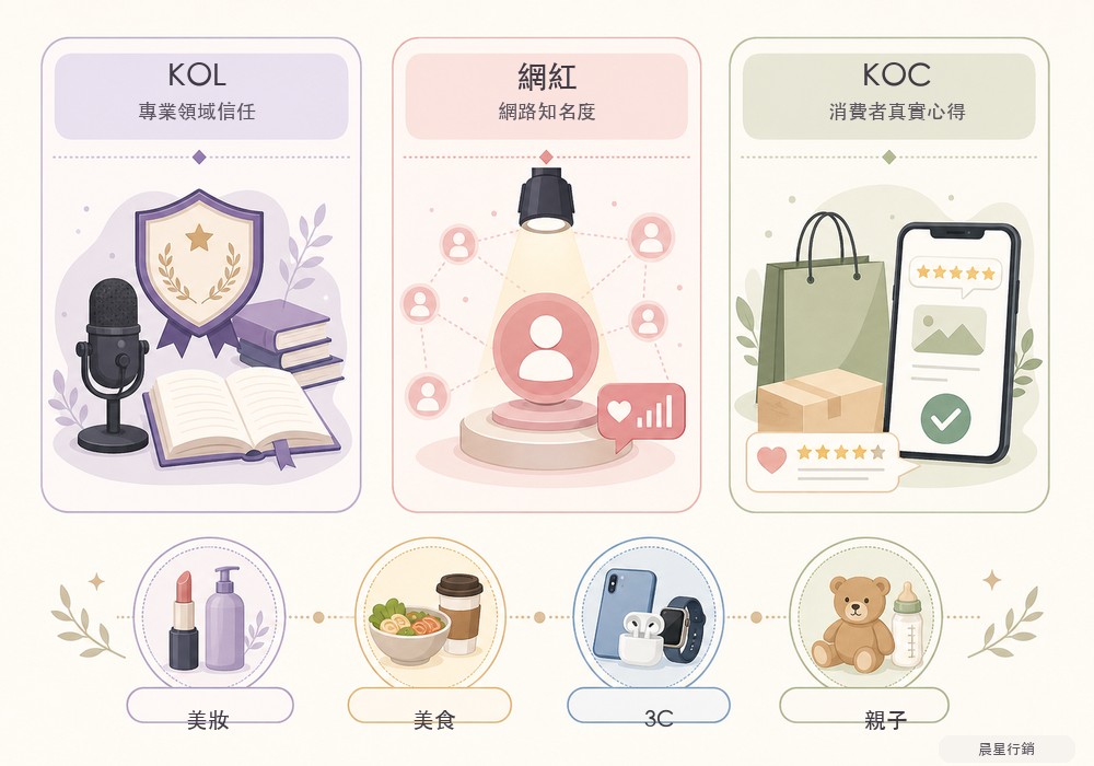 KOL、網紅、KOC三種身分定位差異資訊圖表,分別代表專業領域信任、網路知名度與消費者真實心得