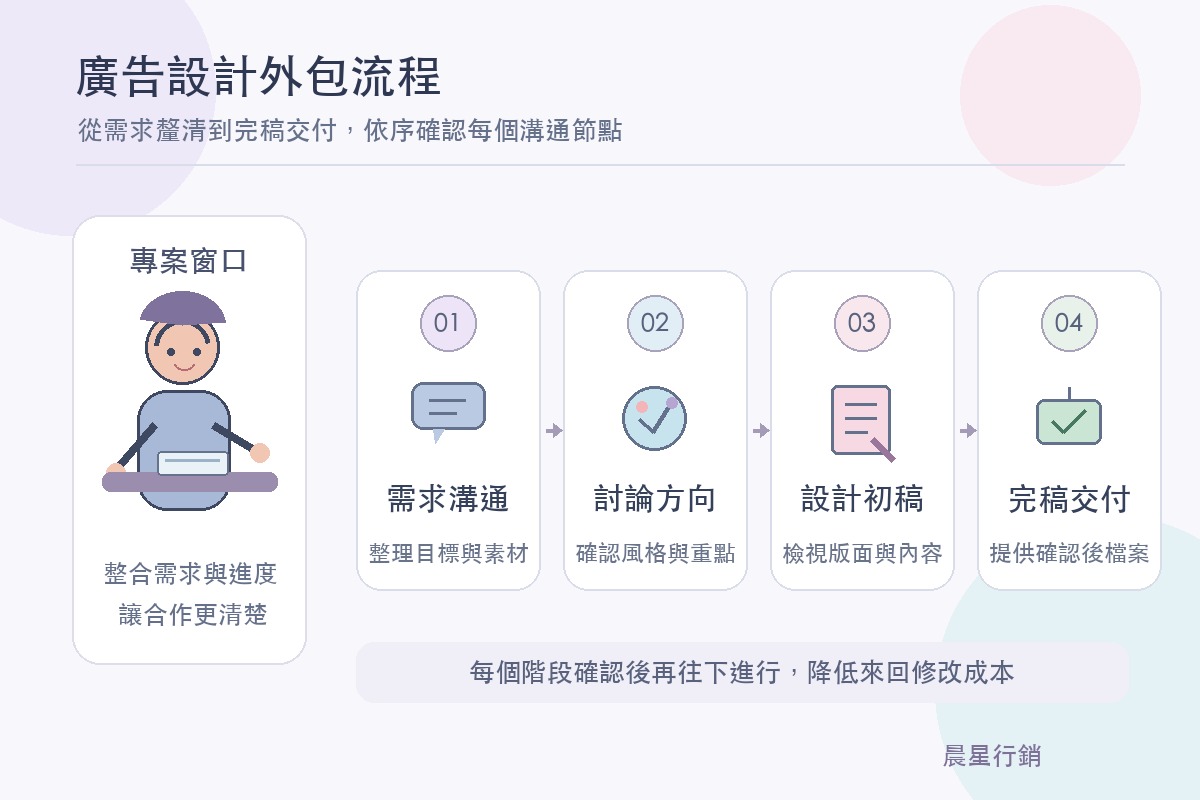 插畫角色搭配簡化步驟圖示,說明廣告設計外包從需求溝通到完稿交付的流程