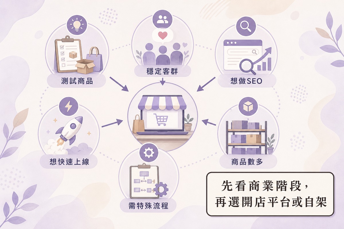 購物網站架站方式依商業階段判斷建議方向圖解:測試商品階段、穩定客群階段、想做SEO、想快速上線、需要特殊流程、商品數量多時分別適合的架站方式