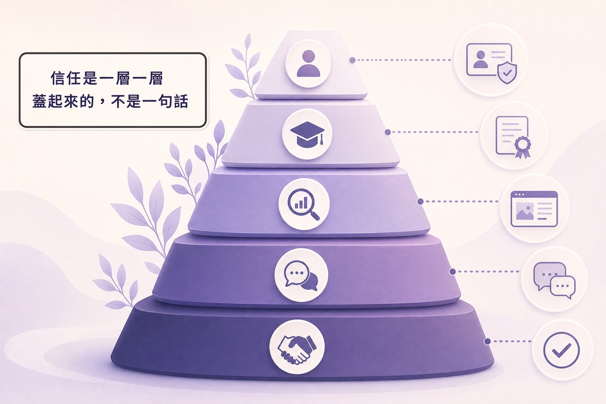 形象網站五層信任圖解,從身份信任到行動信任的五個層次