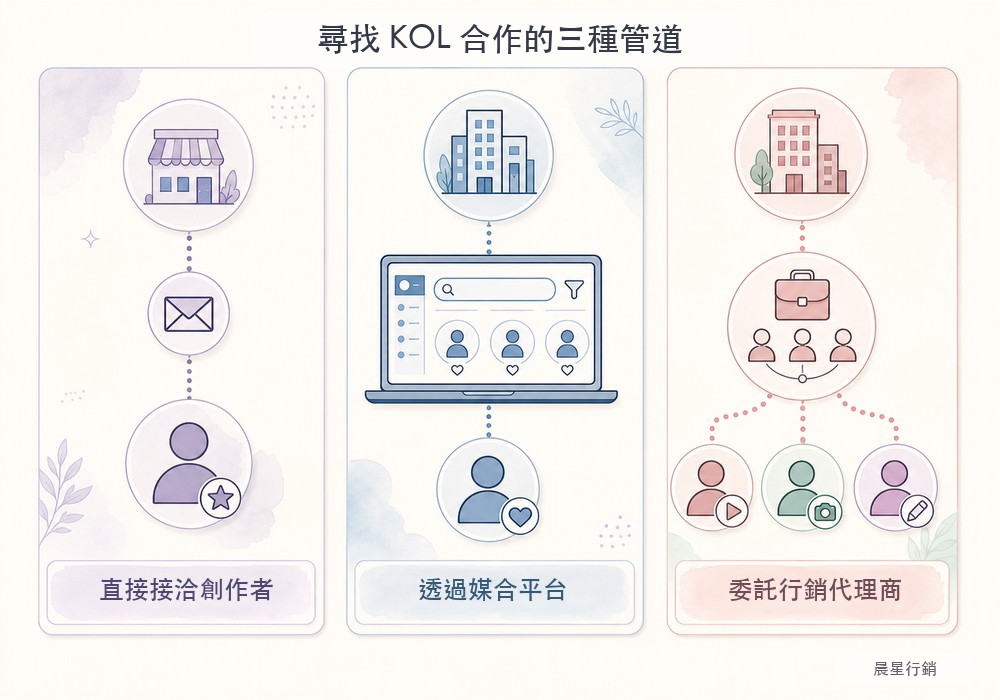 三種尋找KOL合作管道的流程示意圖:直接接洽、媒合平台、委託行銷代理商