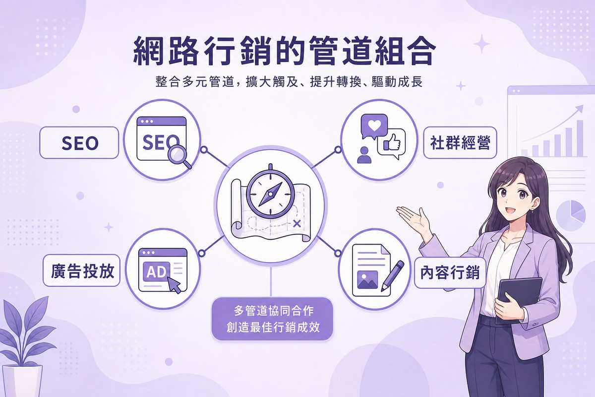 網路行銷管道組合解說圖,中央羅盤圖示連接SEO、社群經營、廣告投放、內容行銷四個管道
