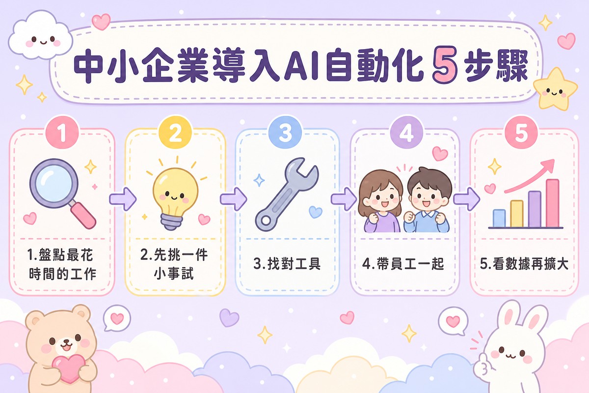 中小企業導入AI自動化的五個步驟流程圖