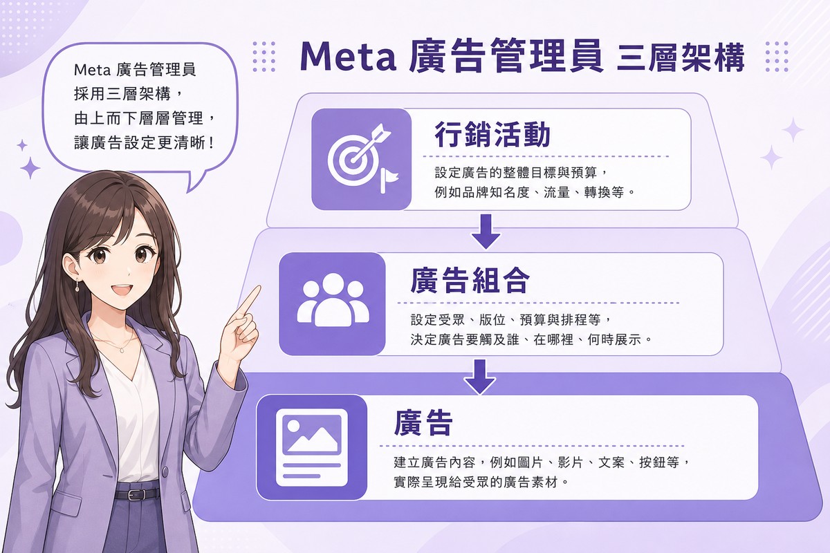 Meta廣告管理員三層架構圖解:行銷活動、廣告組合、廣告
