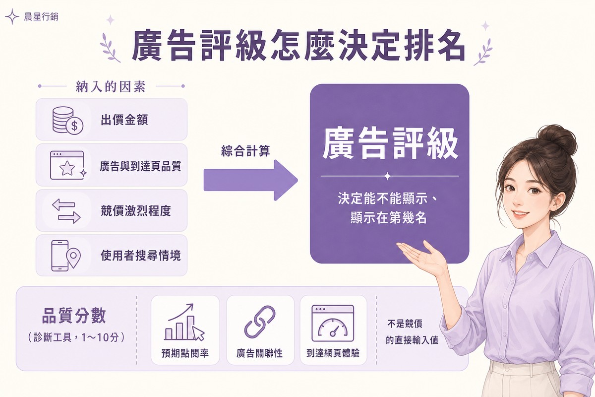 廣告評級圖解:出價金額、廣告與到達頁品質、競價激烈程度、使用者搜尋情境綜合計算出廣告評級,下方標示品質分數的三個子項目