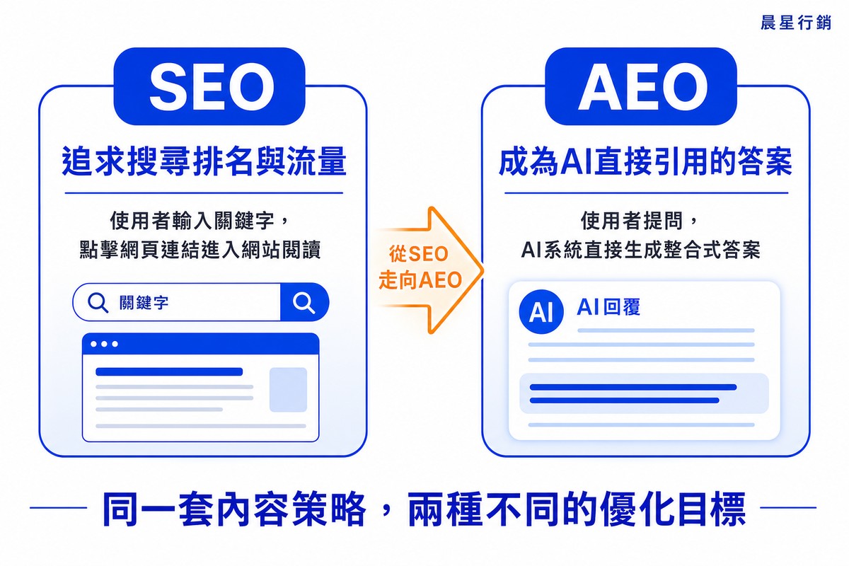 SEO與AEO核心差異對比圖，SEO追求排名流量，AEO成為AI直接引用答案
