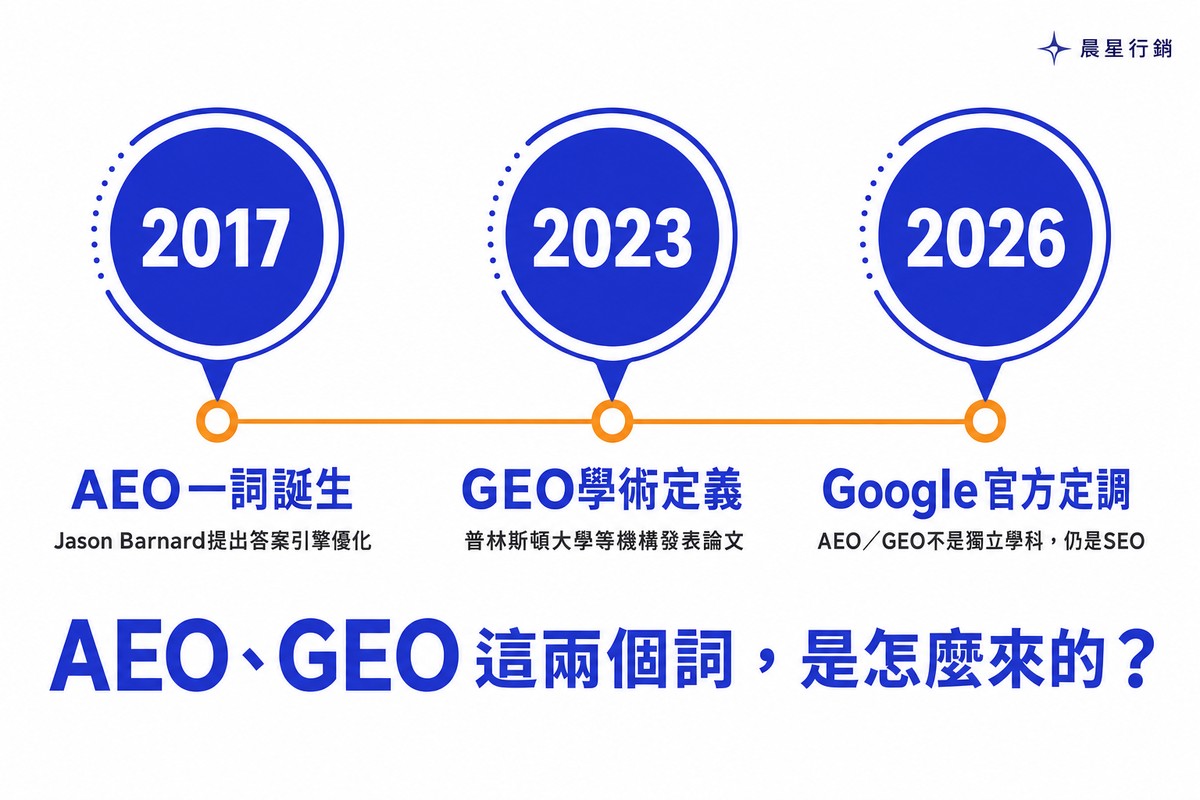 AEO與GEO詞源時間軸：2017年AEO誕生、2023年GEO學術定義、2026年Google官方定調