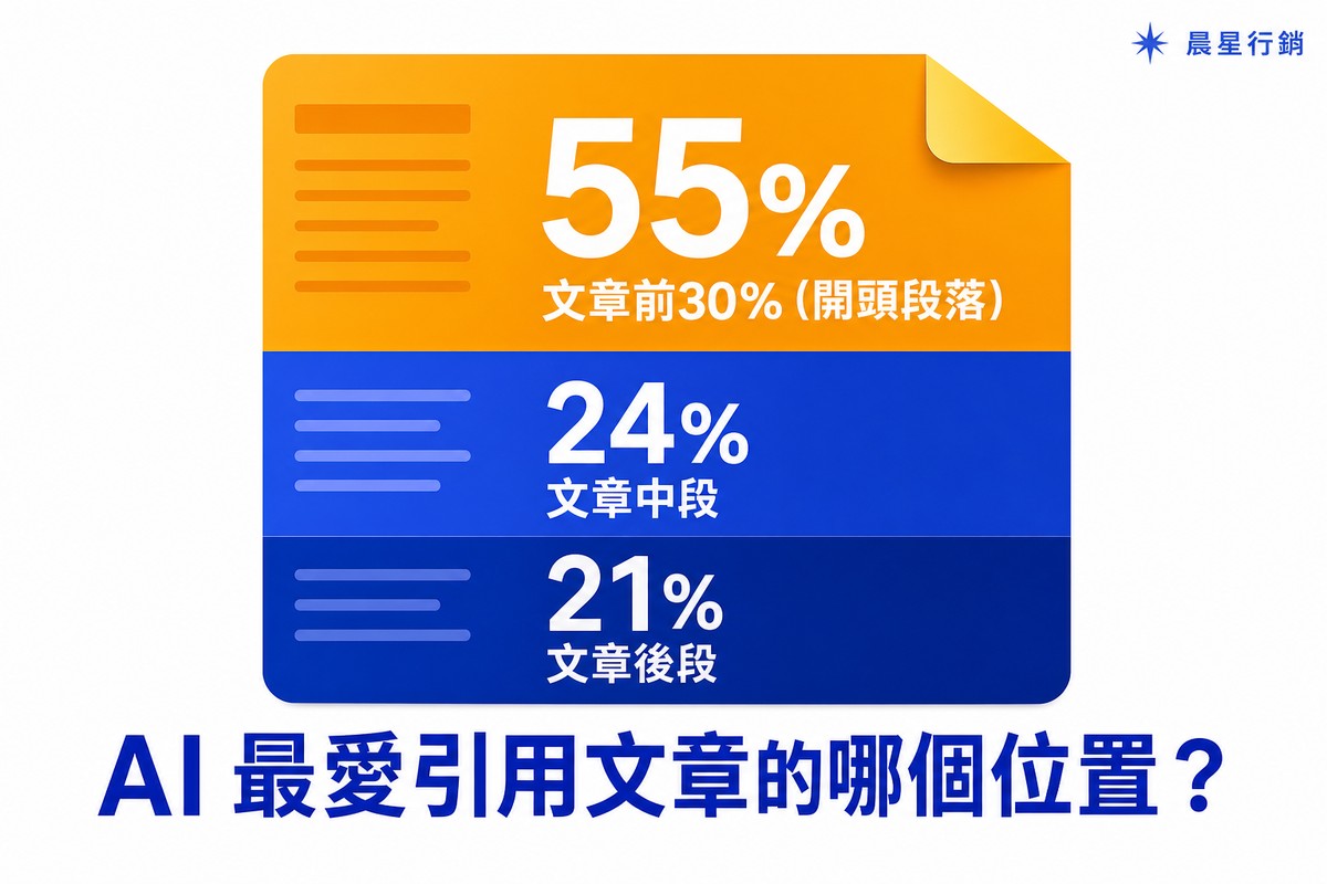 AI Overview引用位置分布圖：55%集中文章前段、24%中段、21%後段