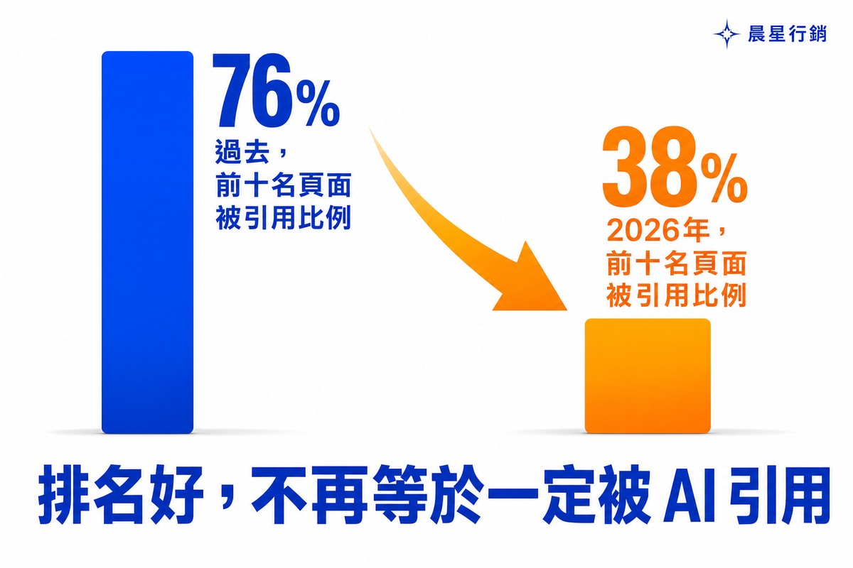排名與AI引用脫鉤趨勢圖：前十名頁面被引用比例從76%降至38%