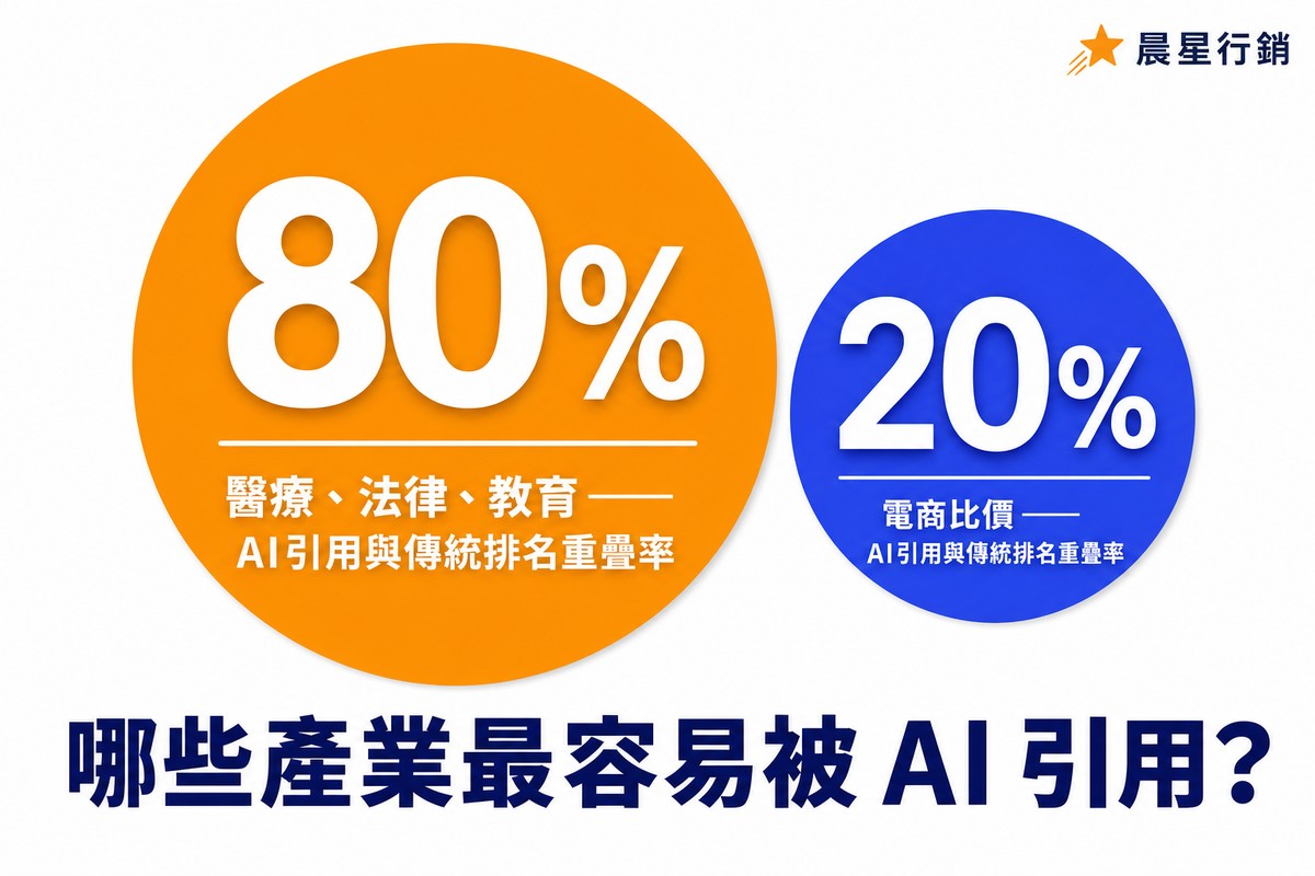 產業AI引用重疊率對比圖：醫療法律教育80%重疊率，電商比價僅20%