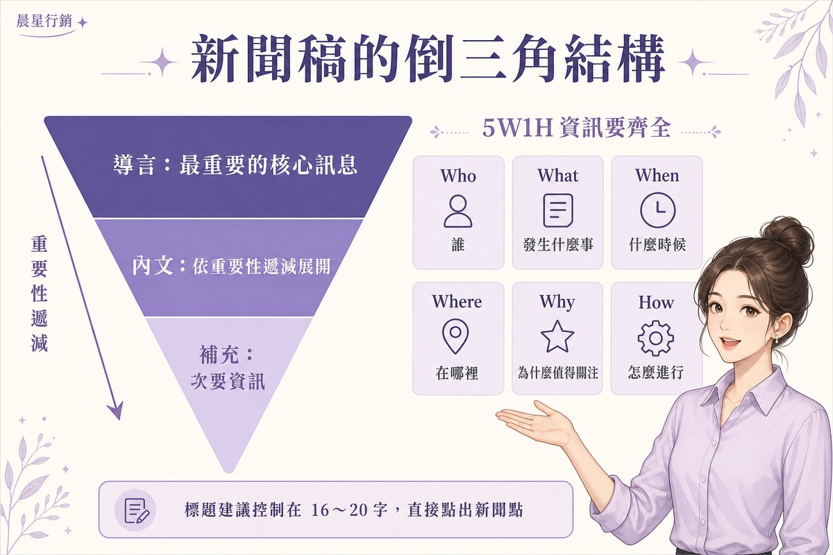新聞稿倒三角結構圖解:導言放最重要的核心訊息、內文依重要性遞減展開、最後是補充的次要資訊,右側列出5W1H六個要素