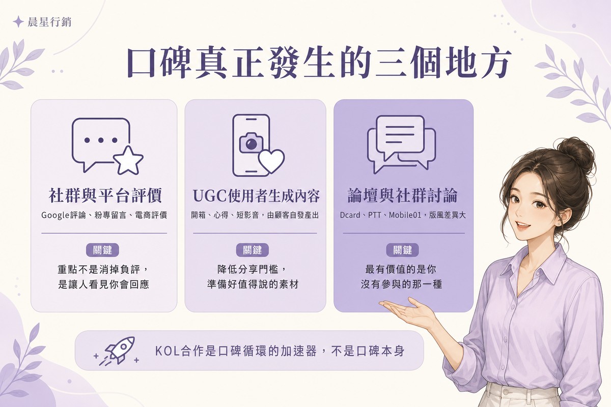 圖解口碑真正發生的三個地方:社群與平台評價、UGC使用者生成內容、論壇與社群討論,並說明KOL合作只是加速器
