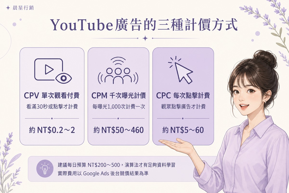 YouTube廣告三種計價方式比較圖:CPV單次觀看付費、CPM千次曝光計價、CPC每次點擊計費,以及各自的費用區間與建議每日預算