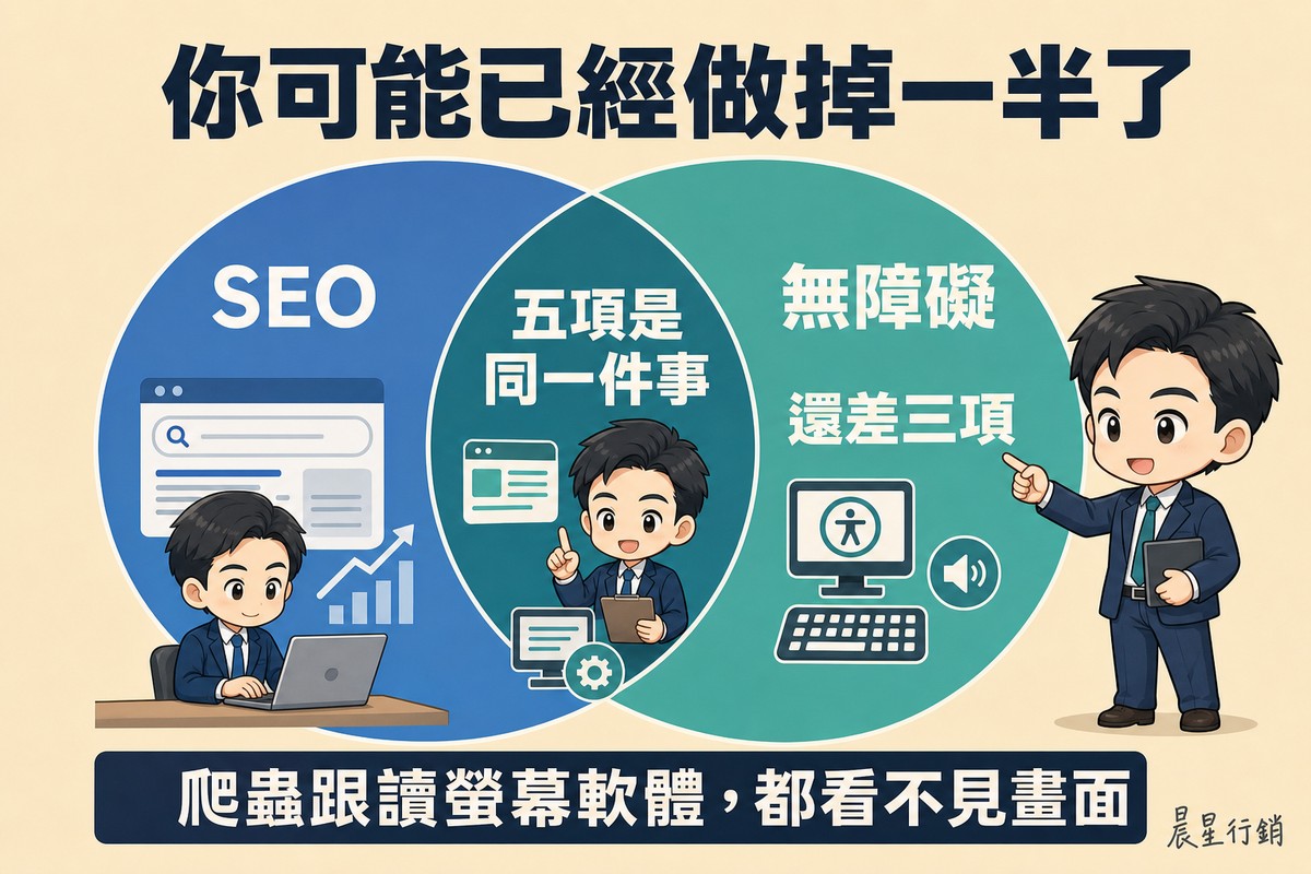 兩個大圓交疊成范恩圖,左圓標示SEO、右圓標示無障礙,交疊區佔絕大部分並標著五項是同一件事,右側月牙區標著還差三項。