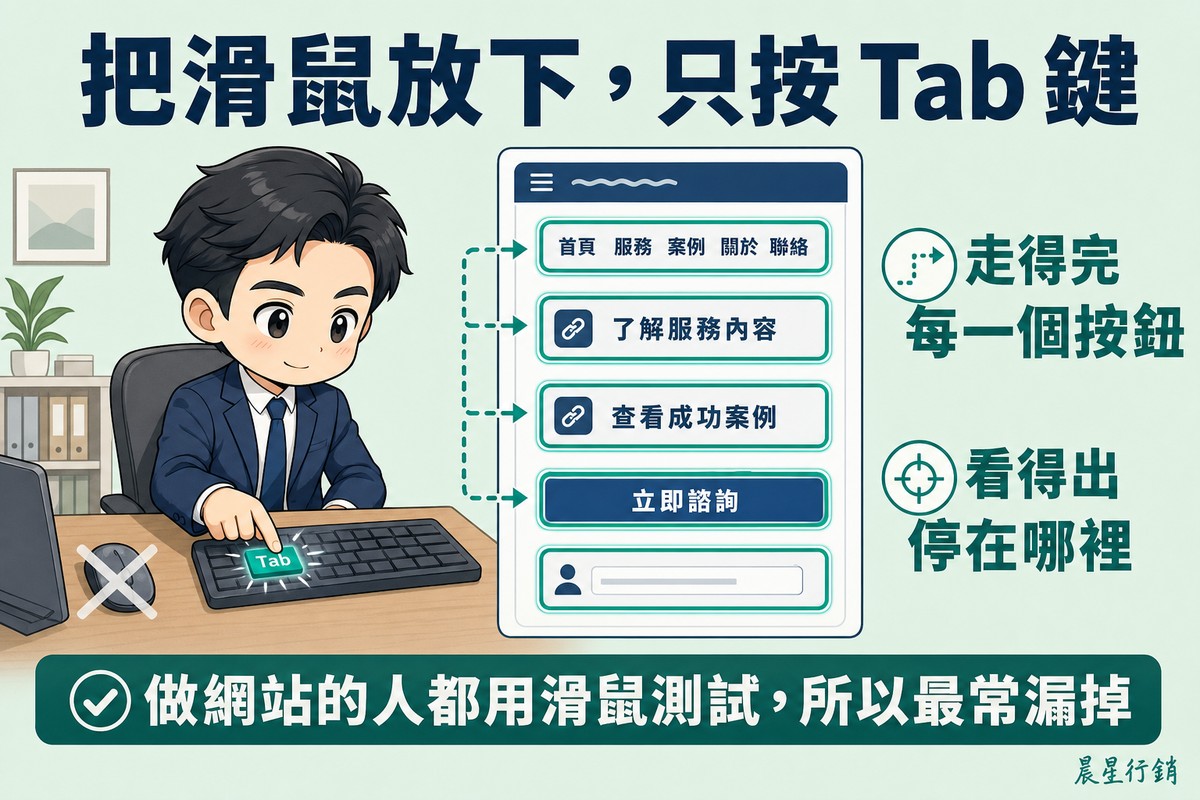 企業主把滑鼠推到一旁並打叉,手放在鍵盤上反白的Tab鍵,前方網站元件由上往下排列,一圈明亮的焦點框沿虛線路徑往下跳。