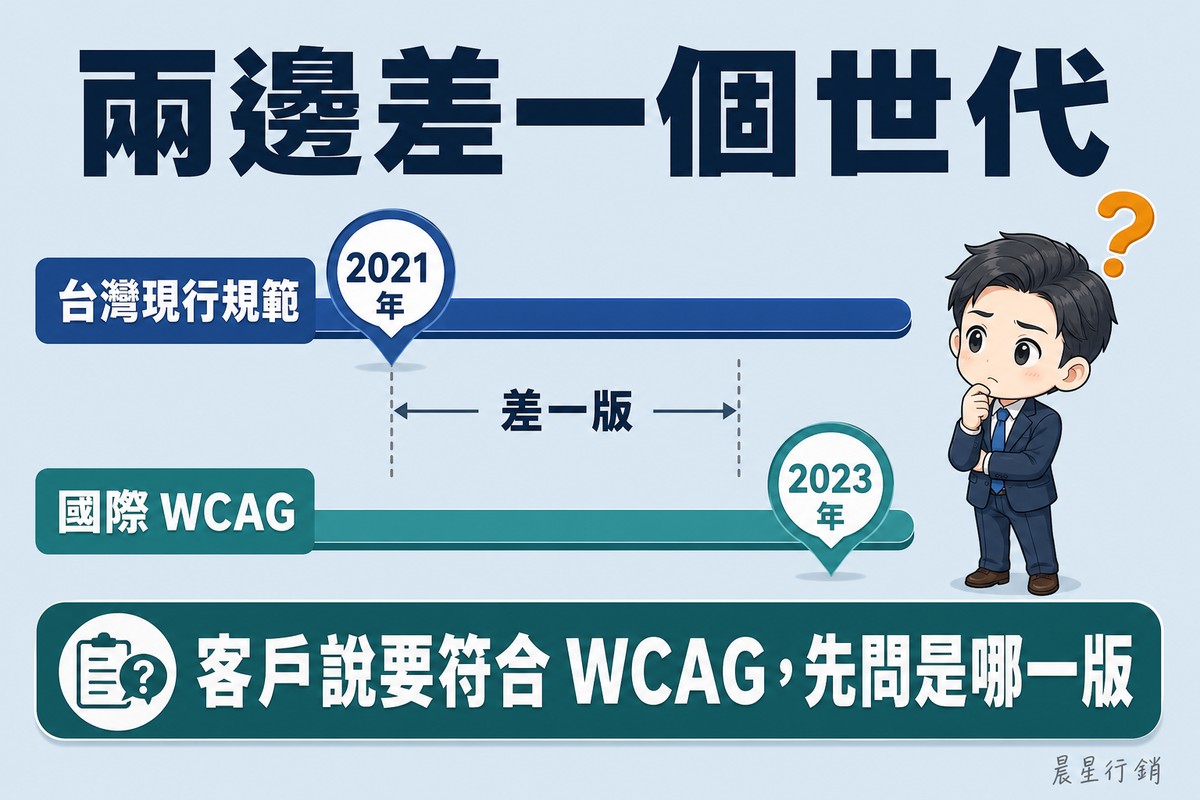 兩條水平軌道上下並列,上方台灣現行規範的標記停在2021年,下方國際WCAG的標記明顯偏右停在2023年,中間以箭頭標出差一版,右側企業主面露疑惑。