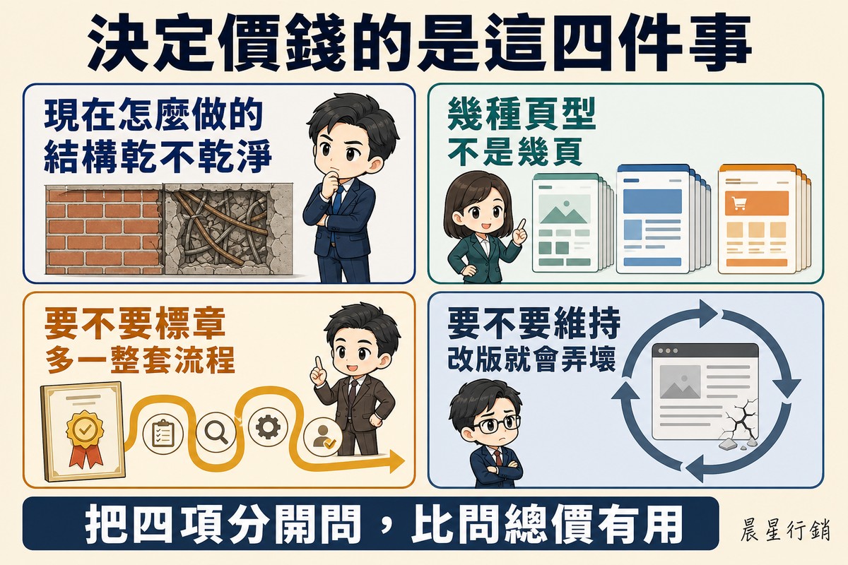 四格方陣分別是一面整齊磚牆與一面鋼筋外露的破損牆剖面對照、三種頁面版型各自疊著多份複本、認證緞帶獎章接著一條蜿蜒流程箭頭、以及環繞頁面的循環箭頭與頁面上出現的裂痕。