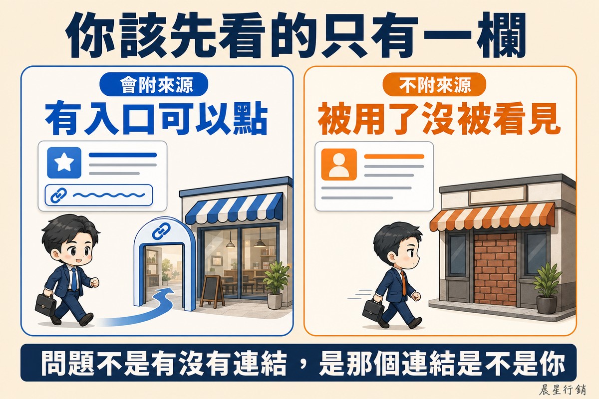 左邊答案卡下方有來源連結標籤,顧客穿過一道連結形狀的門走進店面;右邊答案卡沒有連結,店面的門被磚牆封住,顧客頭也不回地走過。
