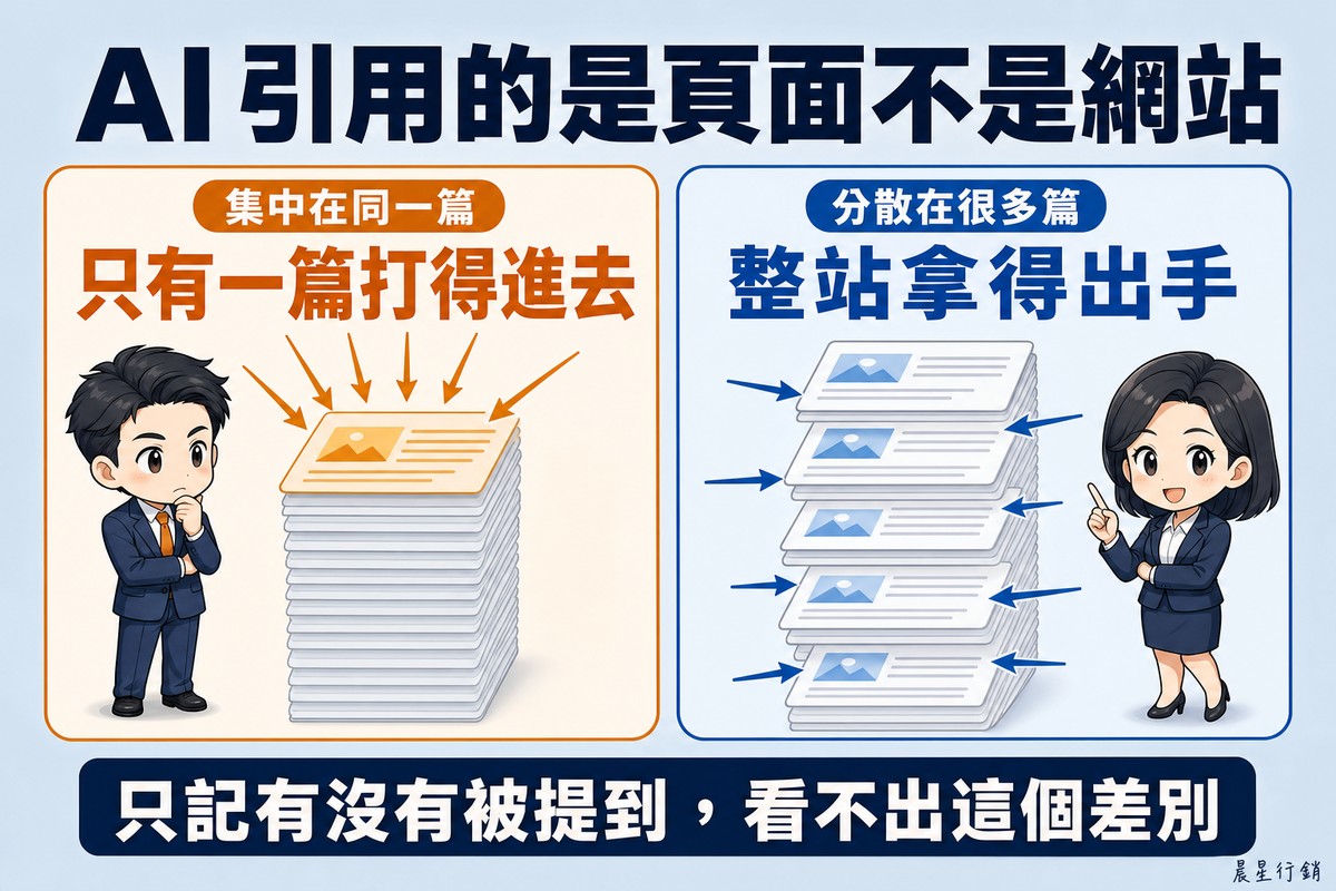 左邊許多箭頭全部集中射向一疊頁面最上方的同一頁,其餘頁面灰著;右邊箭頭平均落在整疊頁面的許多不同頁上,每一頁都被標亮。