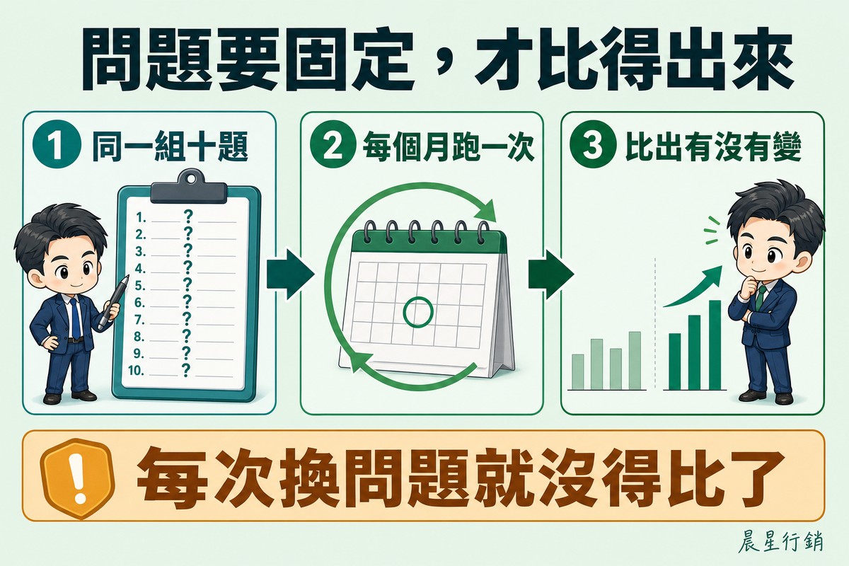 三個步驟依序是拿著寫有十道題目的板夾、月曆上圈起一個固定日期並繞著循環箭頭、以及前後兩組長條圖並列且後者明顯較高。