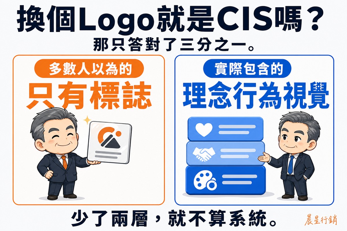左右兩張對照卡片。左卡標籤「多數人以為的」,下面大字「只有標誌」,畫一位Q版西裝男性得意地舉著一塊標誌牌;右卡標籤「實際包含的」,大字「理念行為視覺」,畫同一位男性旁邊疊著愛心、握手與調色盤三個圖示。底部「少了兩層,就不算系統。」