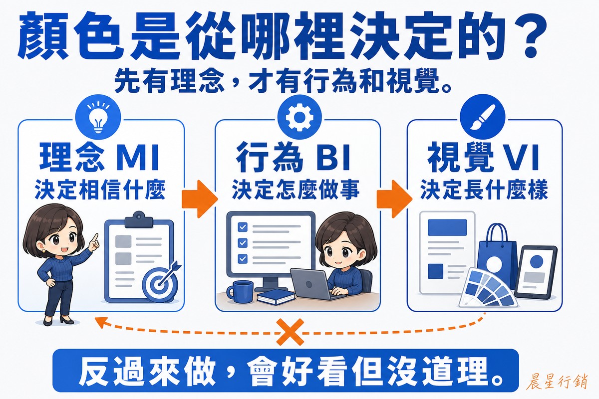 三個方塊由左至右用箭頭串連,藍色由淺到深:「理念 MI/決定相信什麼」、「行為 BI/決定怎麼做事」、「視覺 VI/決定長什麼樣」,每格配一位Q版女性與對應道具。下方一條反向虛線箭頭被橘色叉叉劃掉。底部「反過來做,會好看但沒道理。」