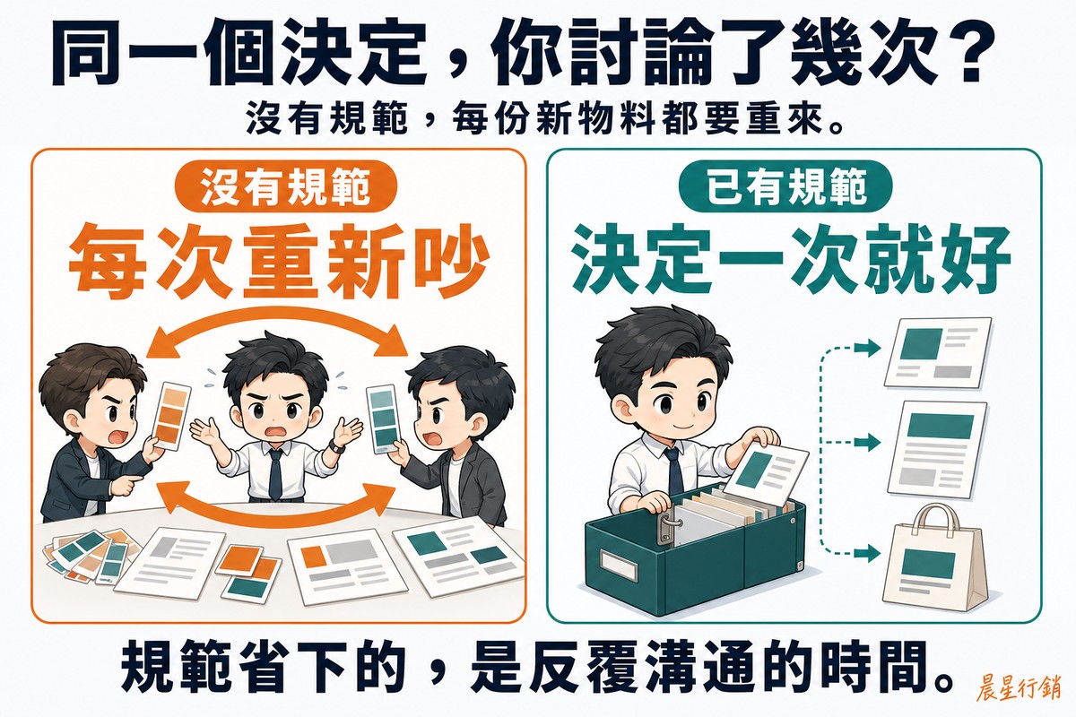 左卡標籤「沒有規範」,大字「每次重新吵」,畫三位Q版男性圍著散落的稿件互相比手畫腳爭論,周圍是循環箭頭;右卡標籤「已有規範」,大字「決定一次就好」,同一人從檔案盒抽出規範,右側依序長出三份一致的物料。底部「規範省下的,是反覆溝通的時間。」