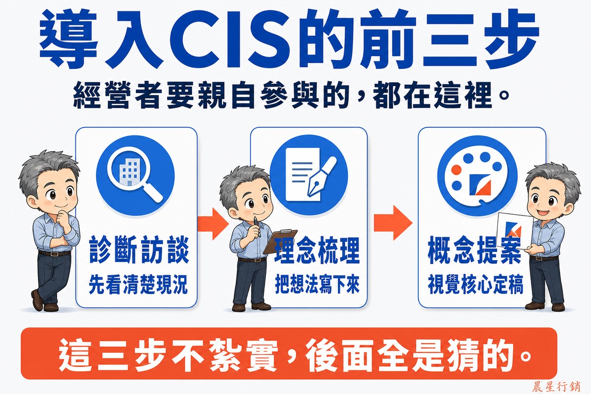 三個藍色方塊由左至右用橘色箭頭串連:「診斷訪談/先看清楚現況」配放大鏡、「理念梳理/把想法寫下來」配文件與筆、「概念提案/視覺核心定稿」配調色盤。每格旁邊都站著同一位Q版灰髮男性經營者。上方大標「導入CIS的前三步」,底部「這三步不紮實,後面全是猜的。」