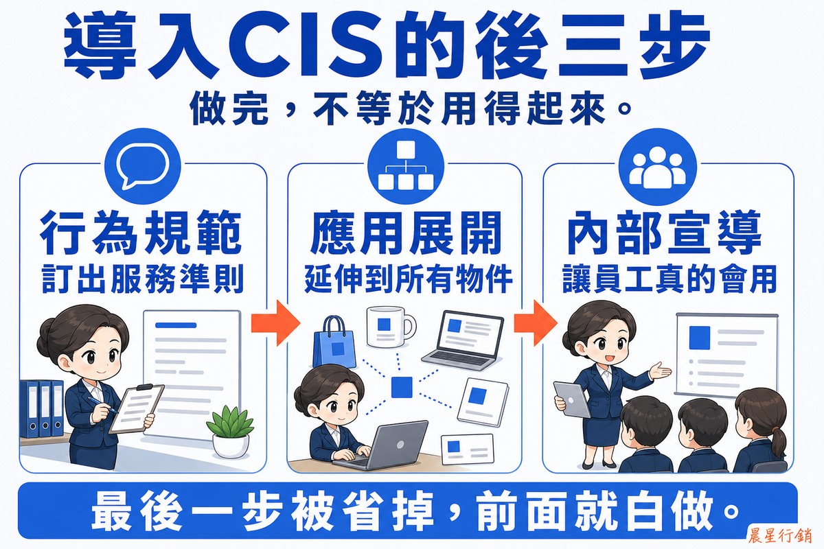 三個藍色方塊由左至右用橘色箭頭串連:「行為規範/訂出服務準則」配對話框、「應用展開/延伸到所有物件」配多份物料、「內部宣導/讓員工真的會用」配一群人。前兩格旁是Q版男性員工,第三格是女性主管對著員工說明。上方大標「導入CIS的後三步」,底部「最後一步被省掉,前面就白做。」