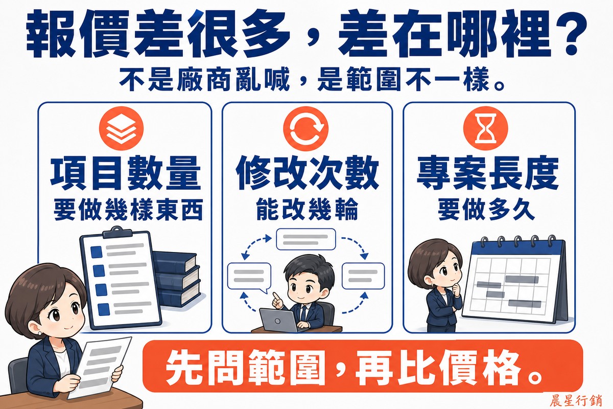 三個並排的方框,各配一個圓形圖示與一位Q版人物:「項目數量/要做幾樣東西」配疊起來的文件、「修改次數/能改幾輪」配循環箭頭、「專案長度/要做多久」配日曆。上方大標「報價差很多,差在哪裡?」,底部「先問範圍,再比價格。」