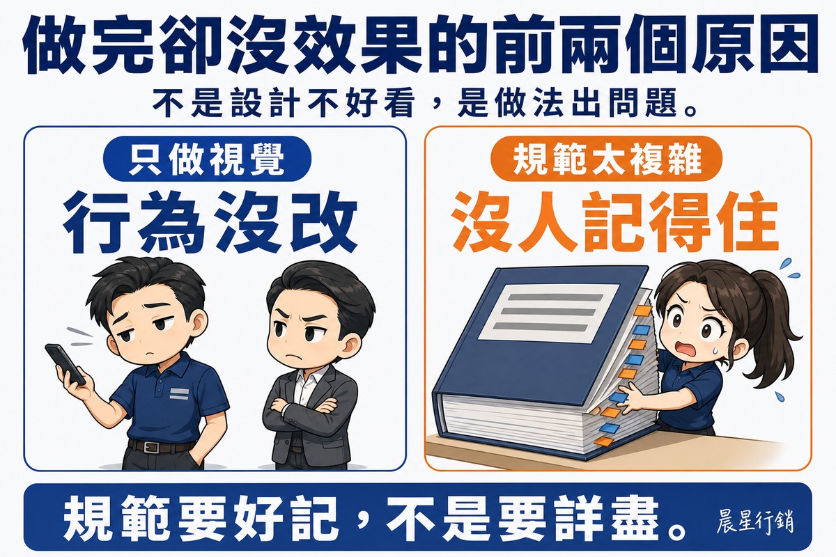 左卡標籤「只做視覺」,大字「行為沒改」,畫兩位Q版男性員工穿著嶄新制服卻駝背滑手機、抱胸擺臭臉;右卡標籤「規範太複雜」,大字「沒人記得住」,畫一本厚到誇張、貼滿標籤的手冊,旁邊女性員工舉手投降。上方大標「做完卻沒效果的前兩個原因」,底部「規範要好記,不是要詳盡。」