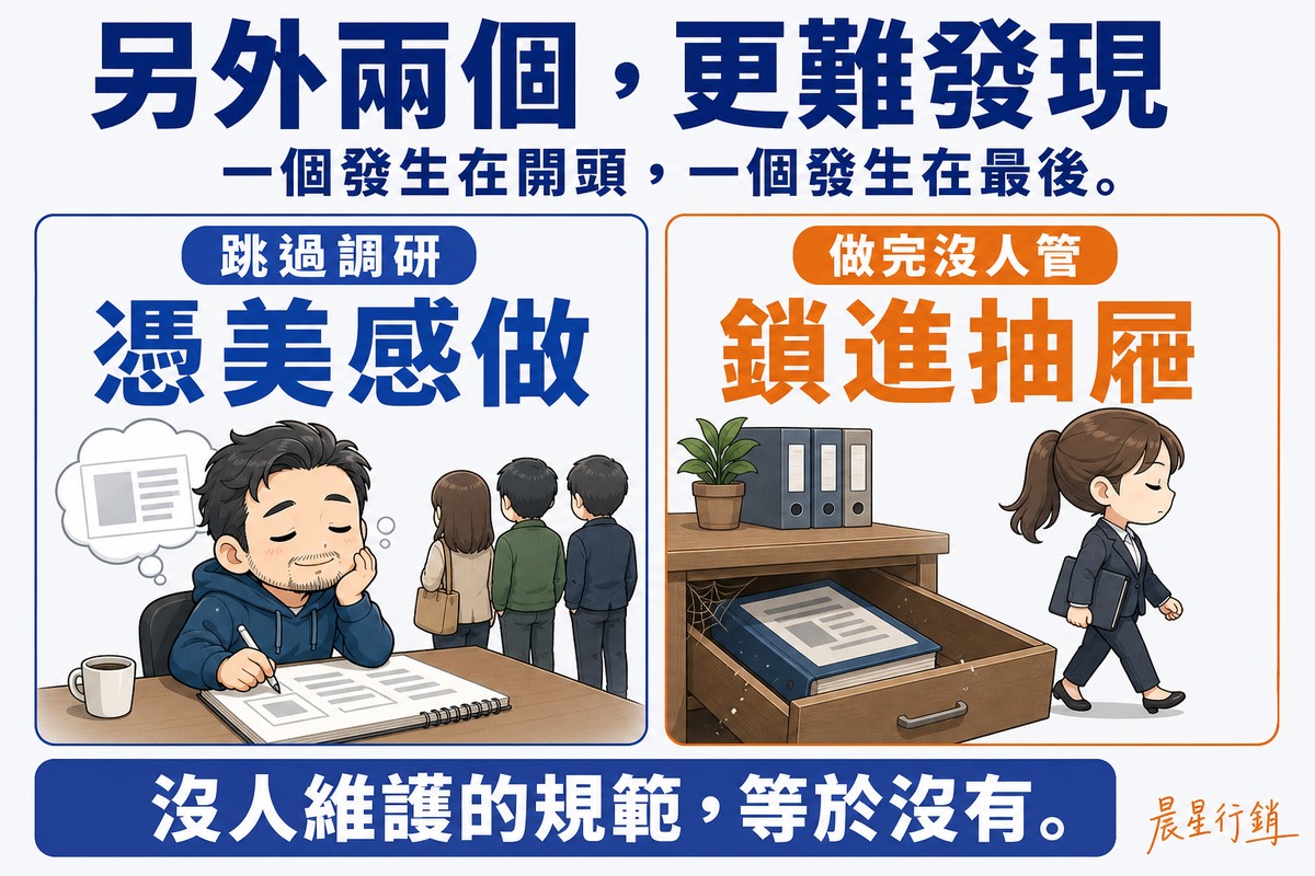 左卡標籤「跳過調研」,大字「憑美感做」,畫一位Q版鬍渣男設計師閉著眼陶醉地畫圖,背後站著幾個被忽略的顧客身影;右卡標籤「做完沒人管」,大字「鎖進抽屜」,畫一份手冊躺在拉開的抽屜裡,女性員工從旁走過不看它。上方大標「另外兩個,更難發現」,底部「沒人維護的規範,等於沒有。」