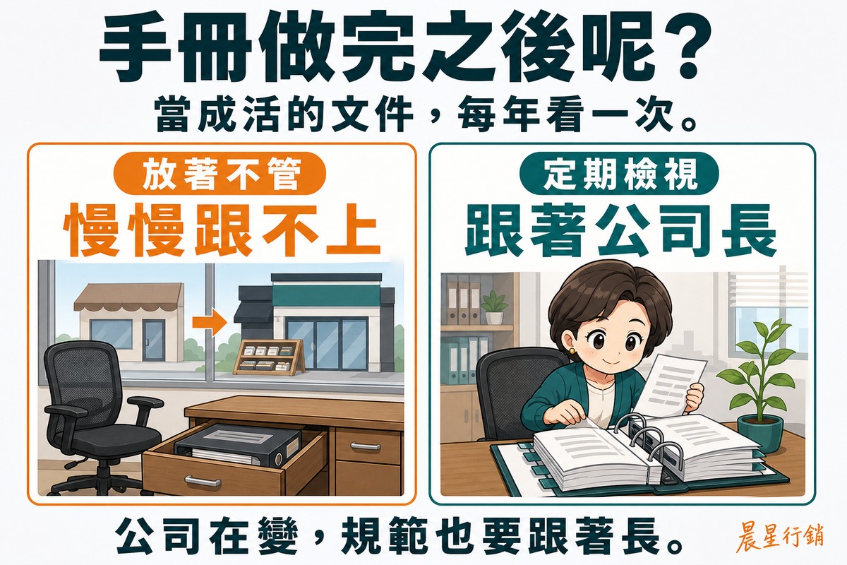 左卡標籤「放著不管」,大字「慢慢跟不上」,畫一張空的辦公椅與逐漸褪色的店面;右卡標籤「定期檢視」,大字「跟著公司長」,畫一位Q版女性主管坐在桌前翻開手冊、拿著筆做記號,旁邊有盆栽。上方大標「手冊做完之後呢?」,底部「公司在變,規範也要跟著長。」