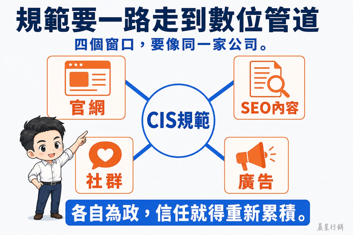中央一個藍色橢圓寫著「CIS規範」,四條線連向四個橘色框:左上「官網」配網頁圖示、右上「SEO內容」配放大鏡文件、左下「社群」配愛心對話框、右下「廣告」配擴音器。左下角一位Q版男性行銷人員舉手指向中央。上方大標「規範要一路走到數位管道」,底部「各自為政,信任就得重新累積。」