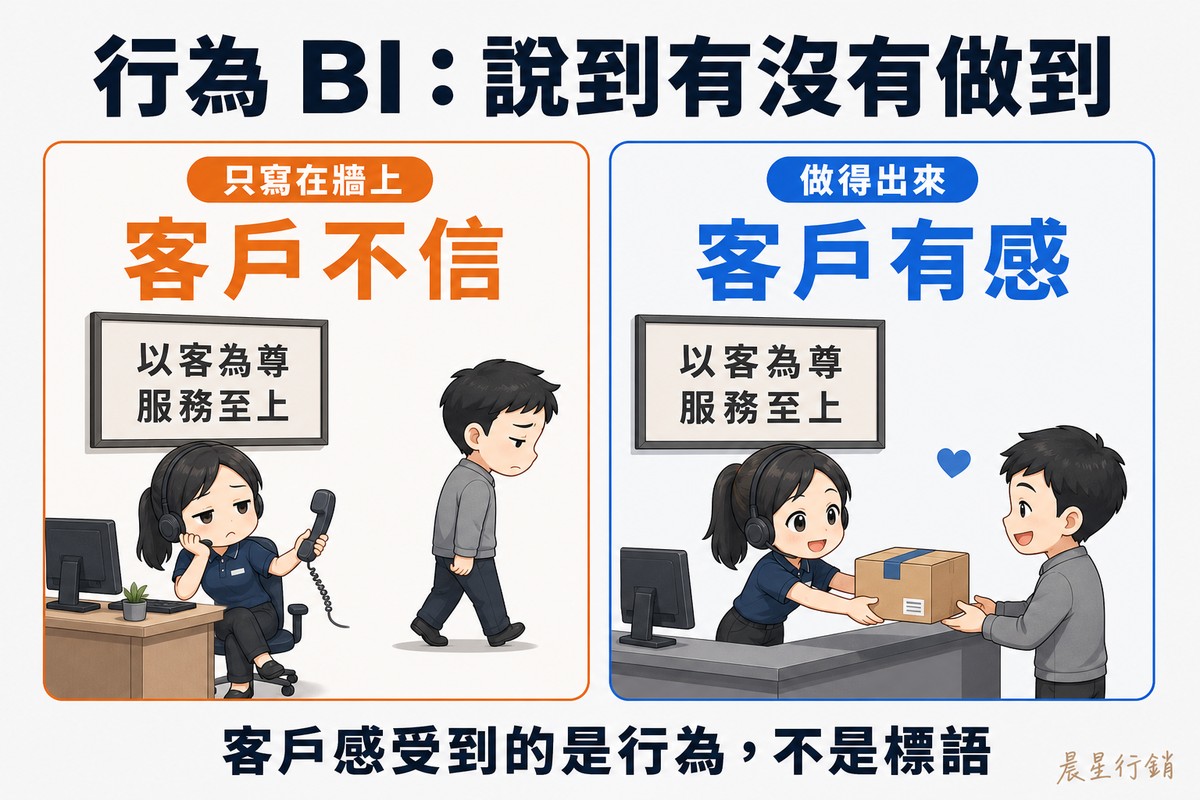 左右兩張對照卡片。左邊橘色卡標籤「只寫在牆上」、大字「客戶不信」,畫一位客服人員無精打采地拿著話筒,牆上高掛標語匾額,一位客戶轉身走開;右邊藍色卡標籤「做得出來」、大字「客戶有感」,同一位客服人員身體前傾遞出包裝好的箱子,客戶微笑並浮出愛心。底部寫「客戶感受到的是行為,不是標語」。