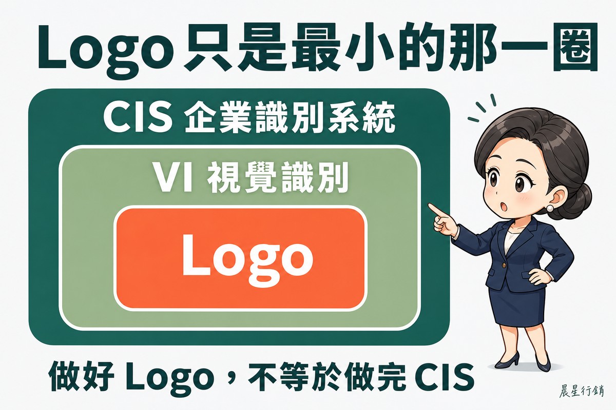 三個由大到小層層相套的圓角方框:最外深綠框標示「CIS 企業識別系統」,中間淺綠框標示「VI 視覺識別」,最內是一塊珊瑚橘小方塊標示「Logo」。右側一位深藍套裝女性挑眉張嘴、伸手指向最內圈。上方標題「Logo只是最小的那一圈」,底部寫「做好Logo,不等於做完CIS」。