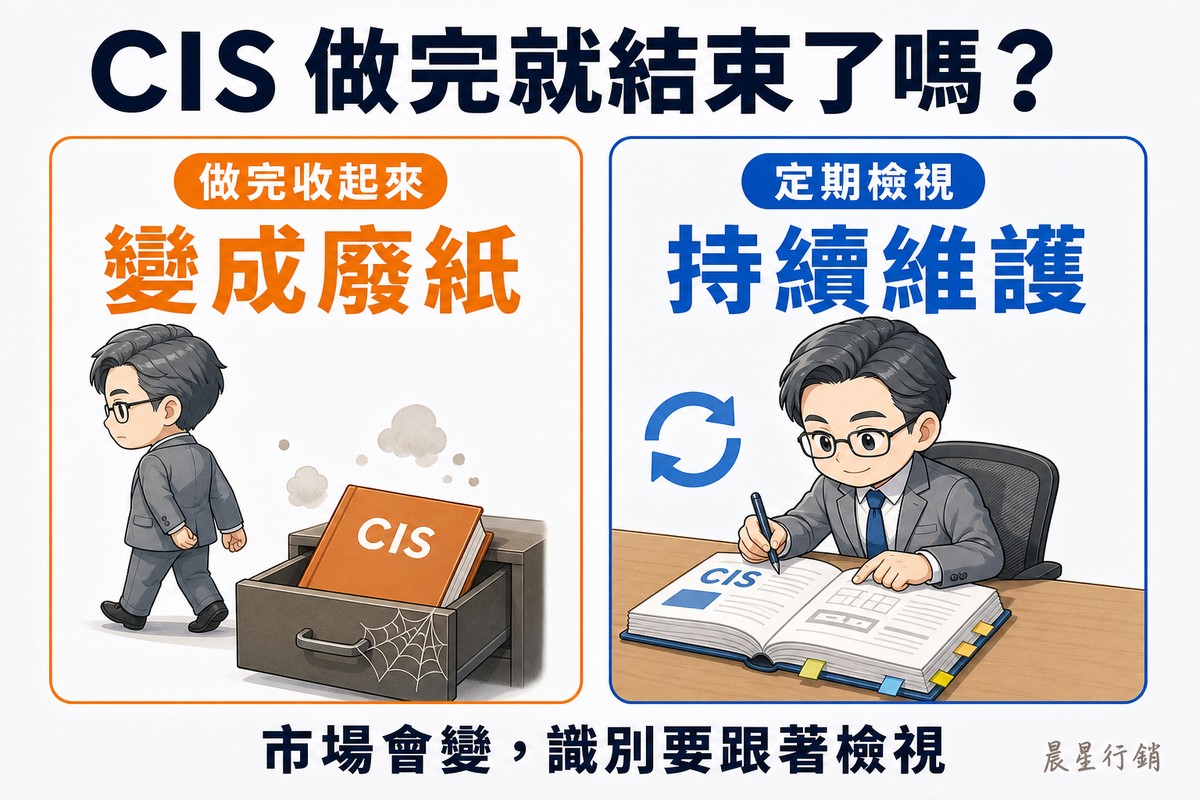 左右兩張對照卡片。左邊橘色卡標籤「做完收起來」、大字「變成廢紙」,畫一位灰西裝男性把厚手冊塞進抽屜轉身離開,抽屜把手上有灰塵與蜘蛛網;右邊藍色卡標籤「定期檢視」、大字「持續維護」,同一位男性俯身在攤開、貼滿標籤的手冊上用筆修改,旁邊有循環箭頭。底部寫「市場會變,識別要跟著檢視」。