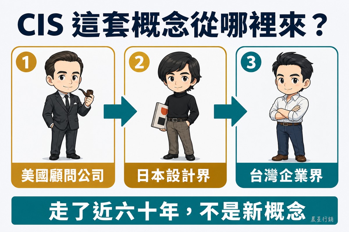 三個步驟橫向排列,以兩支粗箭頭串連。步驟一是穿窄版深色西裝的美國顧問,標籤「美國顧問公司」;步驟二是穿高領毛衣、手拿作品集的日本設計師,標籤「日本設計界」;步驟三是穿現代開領襯衫的台灣企業主,標籤「台灣企業界」。上方標題「CIS這套概念從哪裡來?」,底部寫「走了近六十年,不是新概念」。