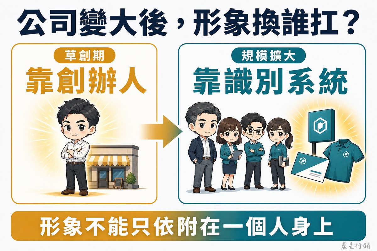 左側金色卡片標籤「草創期」、大字「靠創辦人」,一位年輕男性創辦人獨自站著、身上罩著金色光暈,身後是一間小店面。粗箭頭指向右側青藍色卡片,標籤「規模擴大」、大字「靠識別系統」,同一位創辦人已年長,站在三位團隊成員旁邊,金色光暈改為籠罩著招牌、名片與制服組成的一整套識別物件。底部寫「形象不能只依附在一個人身上」。