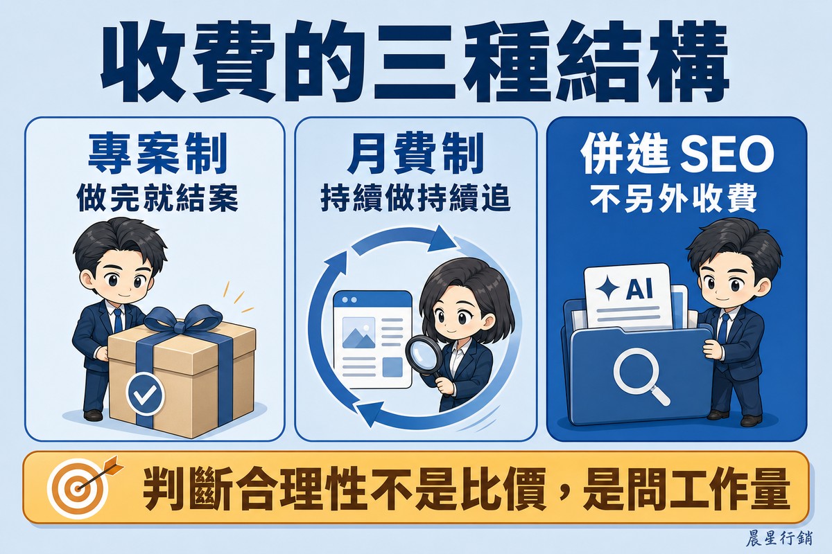 三個欄位分別是綁著緞帶、打上完成勾的封箱,一個循環箭頭圈住內容頁與放大鏡,以及一個大資料夾裡收著一張AI卡片。