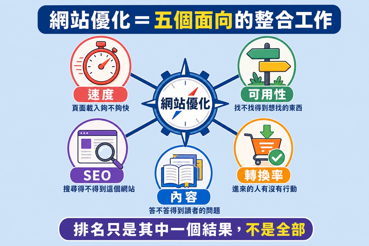 淺藍底輪盤圖，中央齒輪羅盤圖示寫著網站優化，五條輻條分別連到速度、可用性、轉換率、內容、SEO五個圖示卡