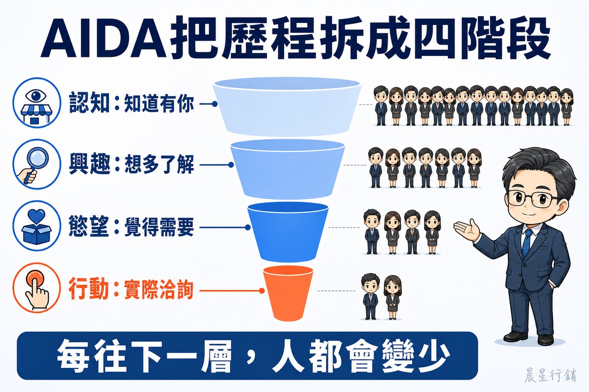 解說圖:左側由上而下四個標籤,依序為「認知:知道有你」「興趣:想多了解」「慾望:覺得需要」「行動:實際洽詢」,前三個圓形圖示為藍色、第四個為橘色。中央是四層由寬到窄的漏斗,顏色由淺藍漸深、最底層為橘色。右側每一層旁邊站著人數遞減的Q版上班族,最上層一整排、最底層只剩兩人。右方一位戴眼鏡的西裝男主管攤手介紹。底部寫「每往下一層,人都會變少」。