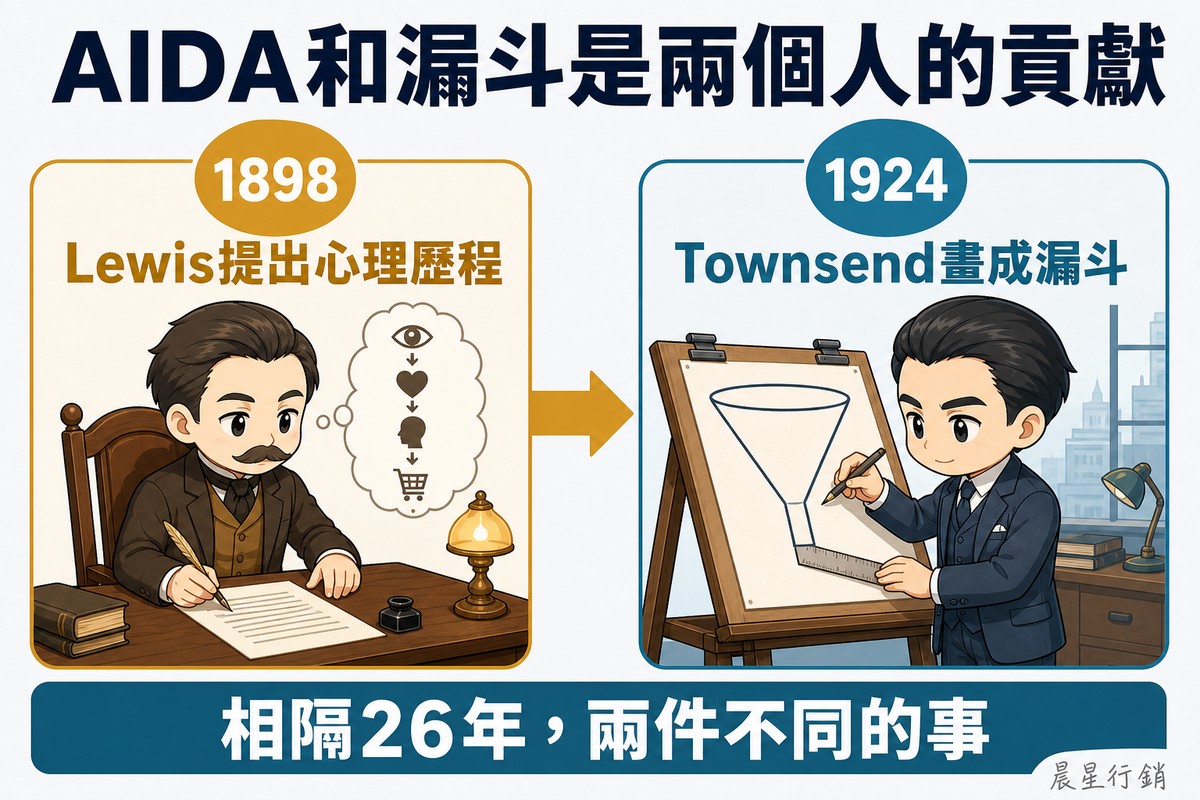 解說圖:左右兩張卡片以粗箭頭相連。左邊金色卡片標「1898」,寫「Lewis提出心理歷程」,畫一位蓄鬍、穿高領背心的男士在書桌前用沾水筆寫廣告文案,旁邊有心理歷程的思考泡泡,沒有漏斗圖形。右邊藍綠色卡片標「1924」,寫「Townsend畫成漏斗」,畫一位1920年代西裝男士在製圖板前用尺畫出上寬下窄的漏斗輪廓。底部寫「相隔26年,兩件不同的事」。