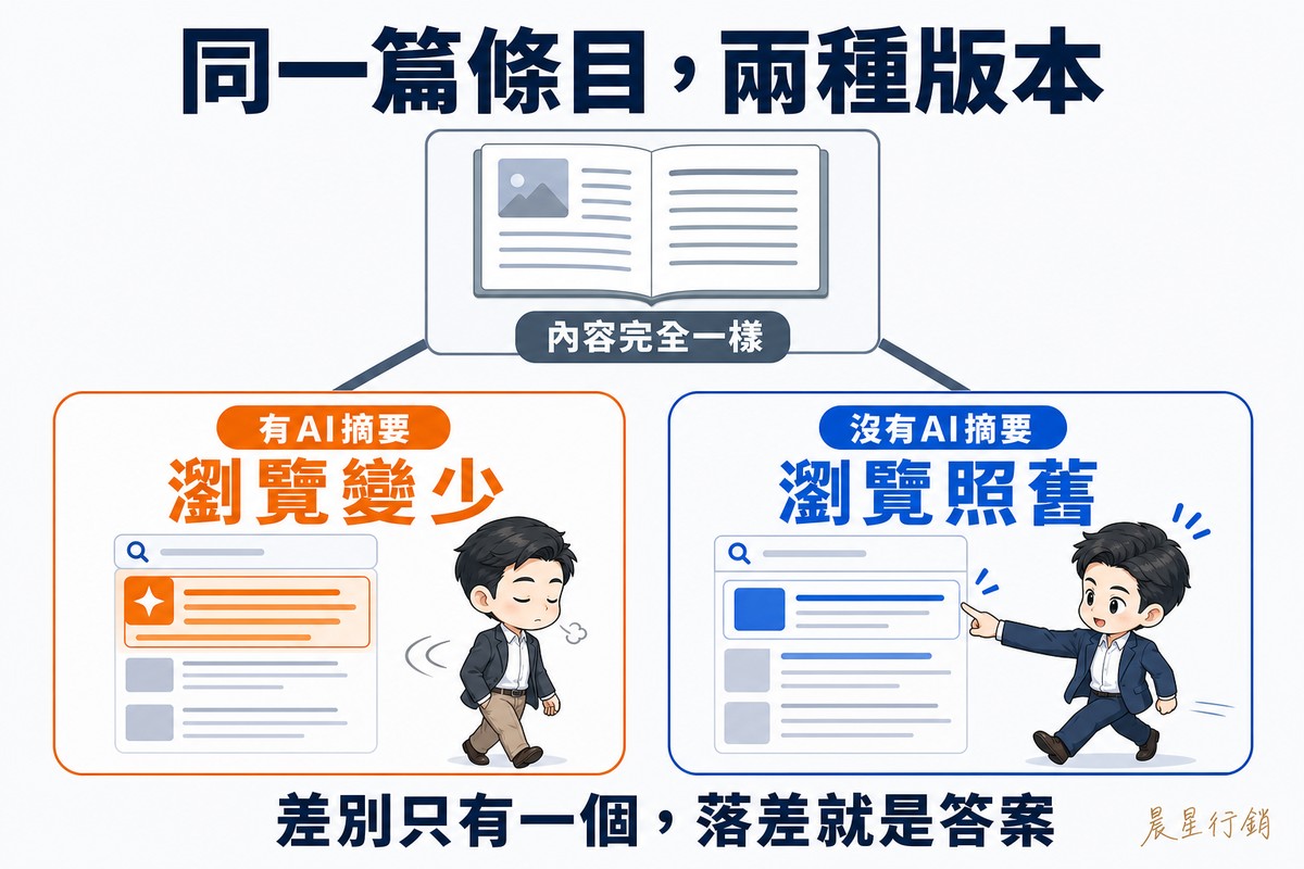上方一張灰藍色卡片放著一本攤開的百科條目,兩條線往下分岔到兩張小卡。左邊橘色卡片裡的搜尋結果頁最上方有一塊橘色摘要,讀者看完就轉身離開;右邊藍色卡片裡的搜尋結果頁沒有摘要,讀者伸手點進第一筆結果。