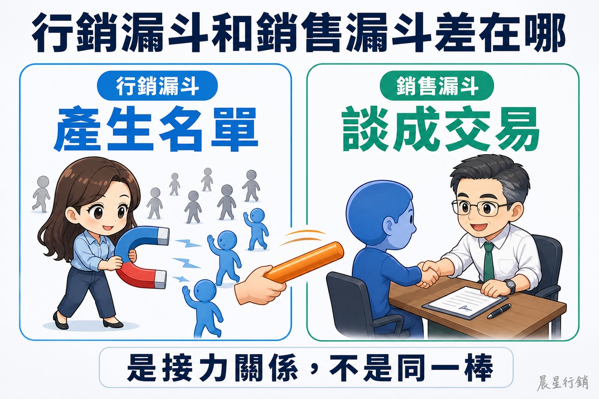 解說圖:左右兩張卡片。左邊藍色卡片標籤「行銷漏斗」,大字「產生名單」,畫一位女性行銷人員拿磁鐵吸引一群灰色陌生人,被吸引到的人變成藍色並舉手。右邊綠色卡片標籤「銷售漏斗」,大字「談成交易」,畫一位戴眼鏡的男性業務隔著桌子與一位藍色客戶握手,桌上有簽好的文件。兩張卡片中間有一支橘色接力棒正在交接。底部寫「是接力關係,不是同一棒」。
