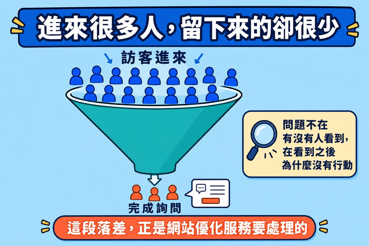 天藍底漏斗圖，上方多個藍色人形圖示標示訪客進來，漏斗收窄後底部只剩少數人形完成詢問