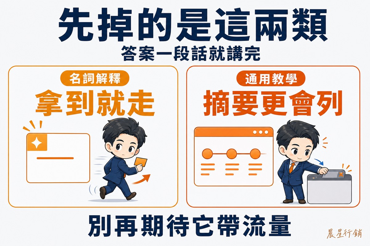 左右兩格都是橘色。左格一張橘色答案卡只有一行字,讀者瞄一眼就轉身走;右格一塊橘色摘要面板整齊列出幾個步驟圓點,讀者點頭後把分頁關掉。