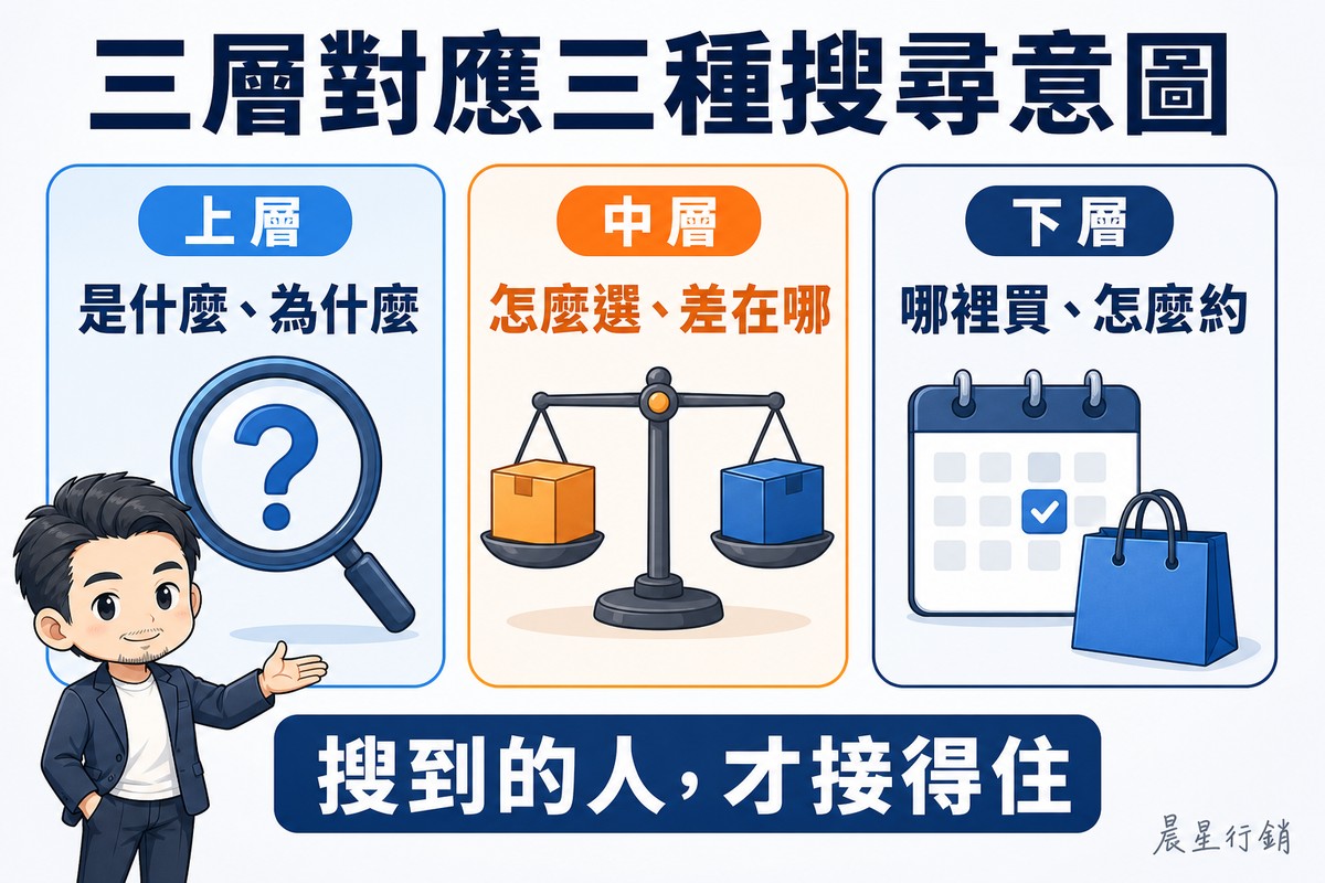 解說圖:三個並排欄位。左欄淺藍,標籤「上層」,寫「是什麼、為什麼」,畫一個放大鏡罩著問號。中欄橘色,標籤「中層」,寫「怎麼選、差在哪」,畫一座天秤秤著橘色與藍色兩個箱子。右欄深藍,標籤「下層」,寫「哪裡買、怎麼約」,畫一本打勾的日曆與一個購物袋。左下角一位穿深色西裝外套的男性顧問攤手介紹。底部寫「搜到的人,才接得住」。